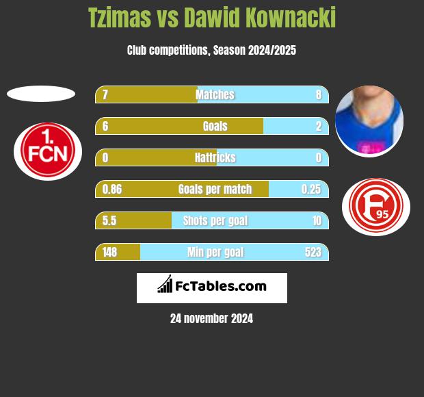 Tzimas vs Dawid Kownacki h2h player stats