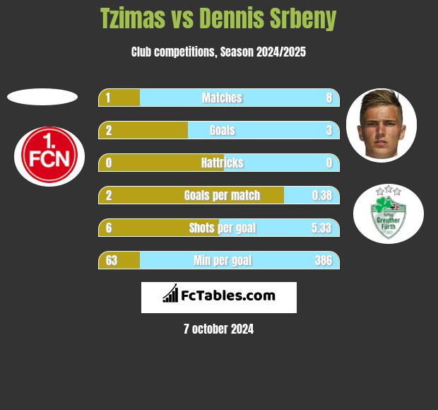 Tzimas vs Dennis Srbeny h2h player stats