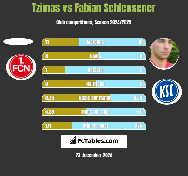 Tzimas vs Fabian Schleusener h2h player stats