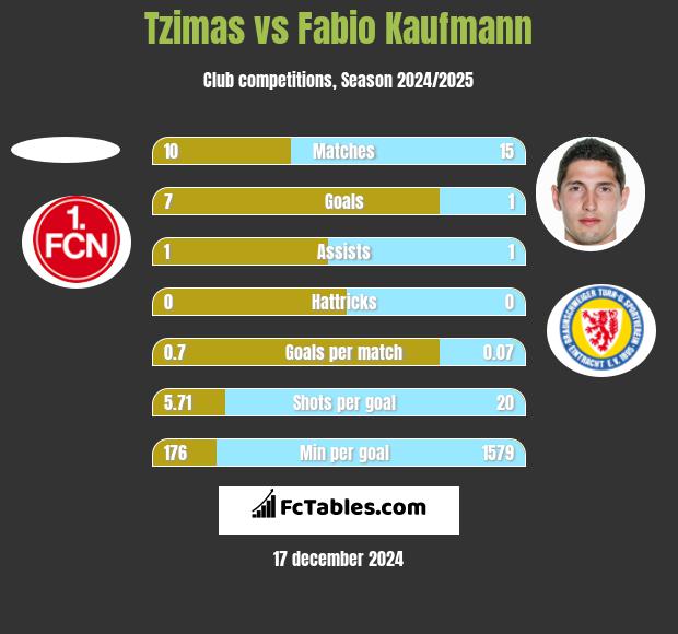 Tzimas vs Fabio Kaufmann h2h player stats