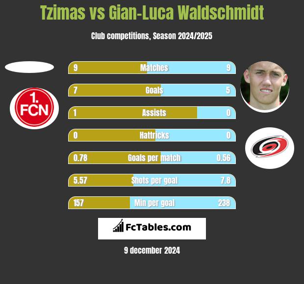 Tzimas vs Gian-Luca Waldschmidt h2h player stats