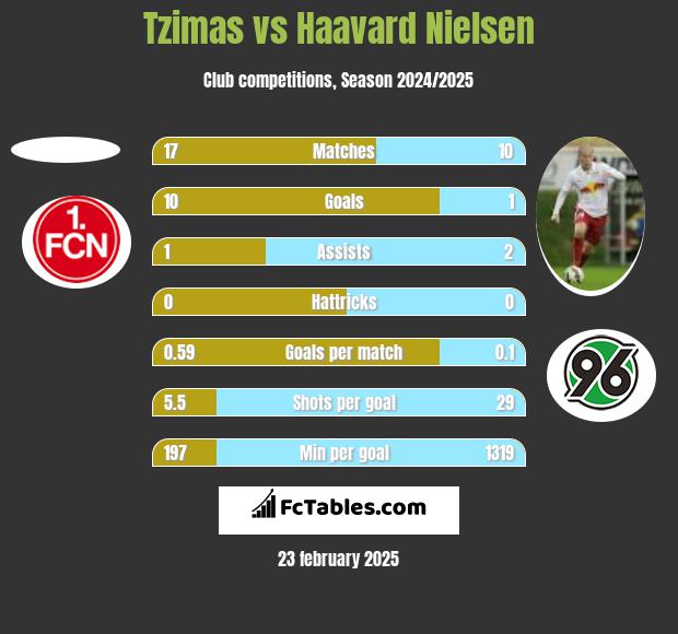 Tzimas vs Haavard Nielsen h2h player stats