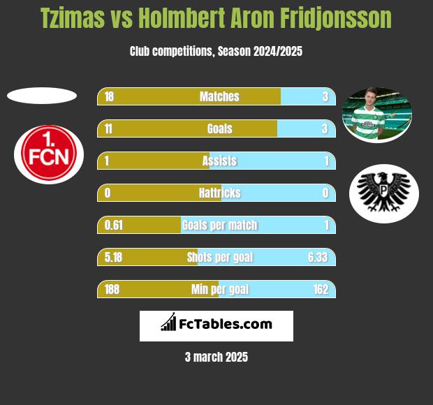 Tzimas vs Holmbert Aron Fridjonsson h2h player stats