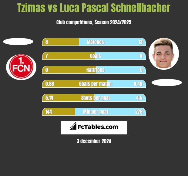 Tzimas vs Luca Pascal Schnellbacher h2h player stats