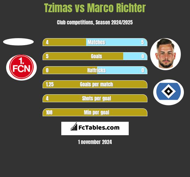 Tzimas vs Marco Richter h2h player stats