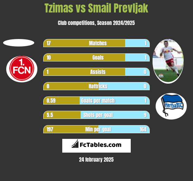 Tzimas vs Smail Prevljak h2h player stats