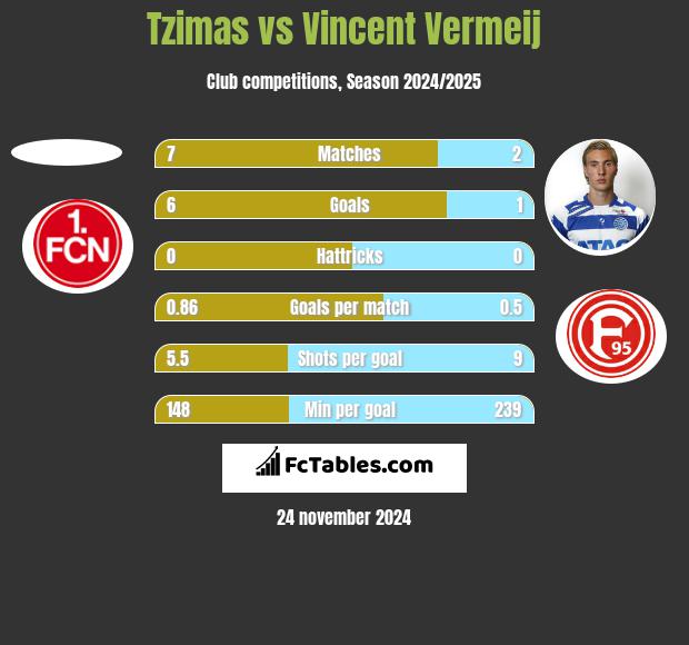 Tzimas vs Vincent Vermeij h2h player stats