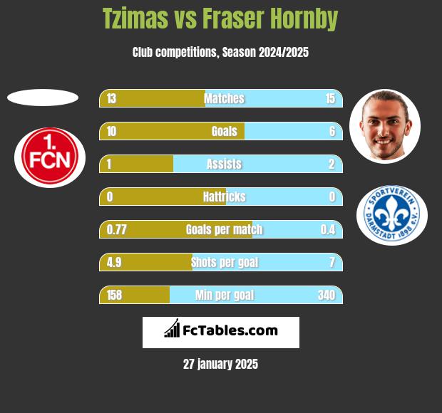 Tzimas vs Fraser Hornby h2h player stats