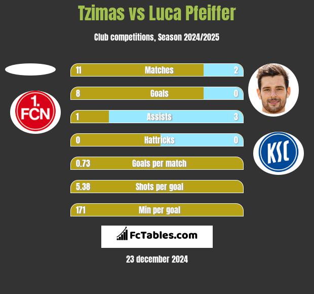 Tzimas vs Luca Pfeiffer h2h player stats