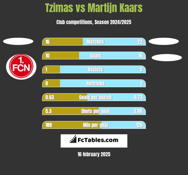 Tzimas vs Martijn Kaars h2h player stats