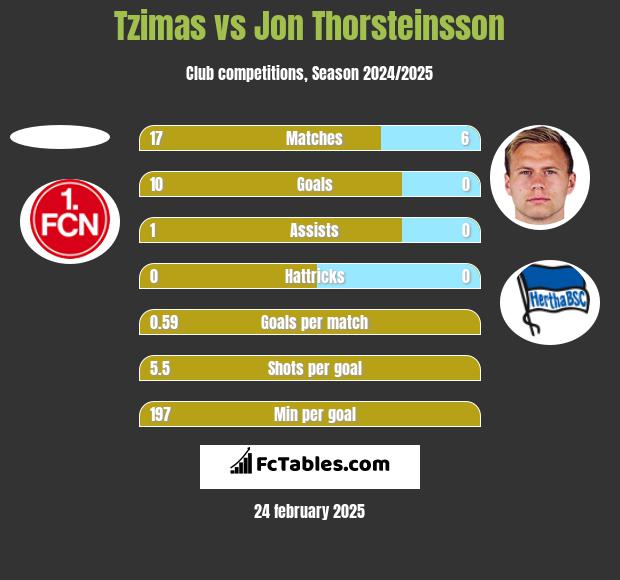 Tzimas vs Jon Thorsteinsson h2h player stats