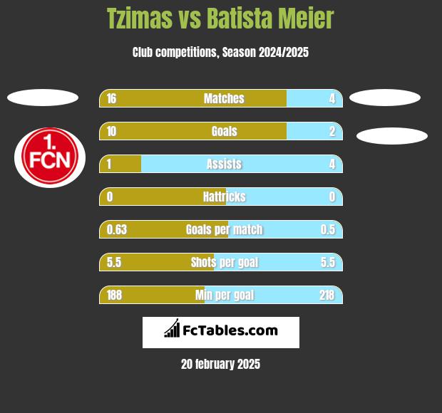 Tzimas vs Batista Meier h2h player stats