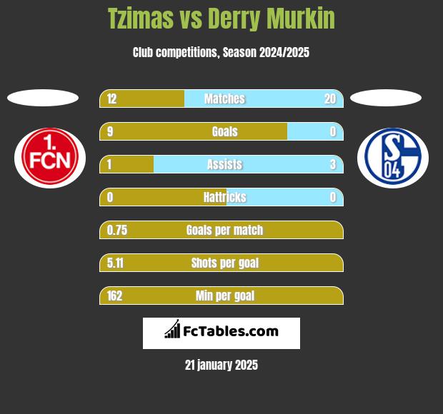 Tzimas vs Derry Murkin h2h player stats