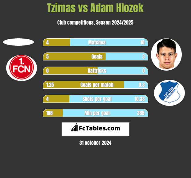 Tzimas vs Adam Hlozek h2h player stats