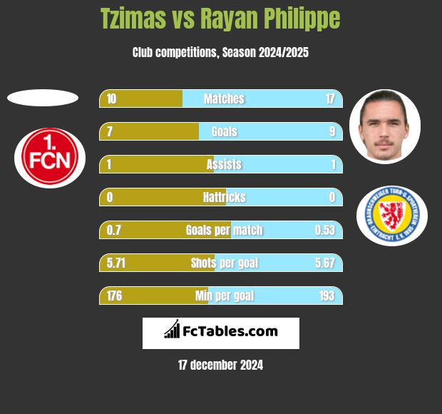 Tzimas vs Rayan Philippe h2h player stats