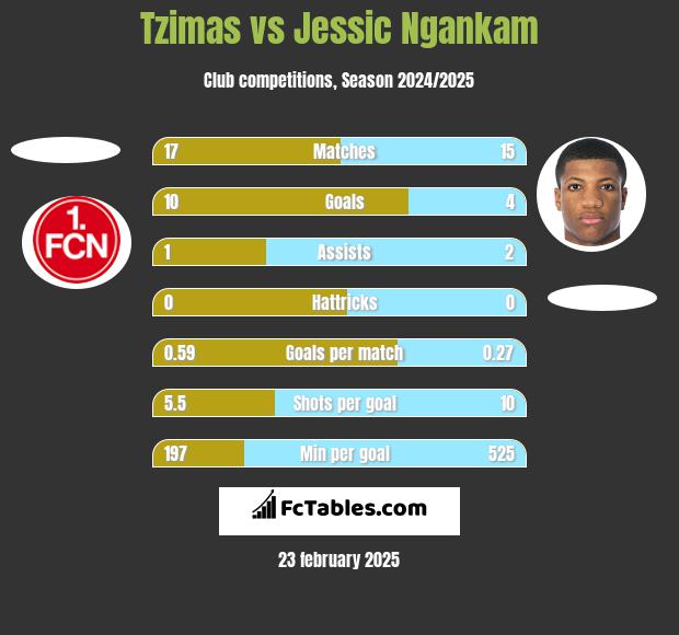 Tzimas vs Jessic Ngankam h2h player stats