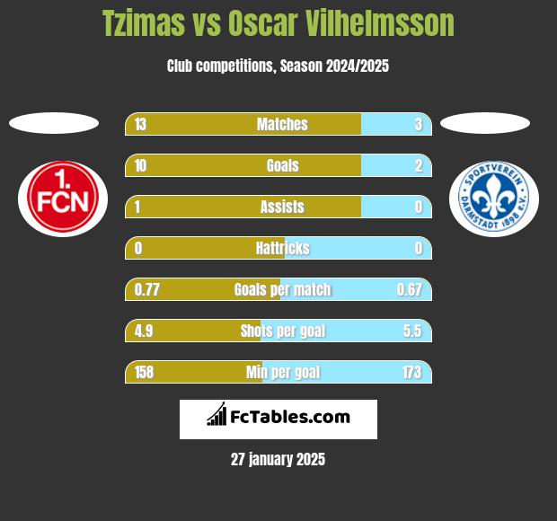 Tzimas vs Oscar Vilhelmsson h2h player stats