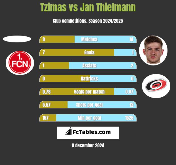 Tzimas vs Jan Thielmann h2h player stats