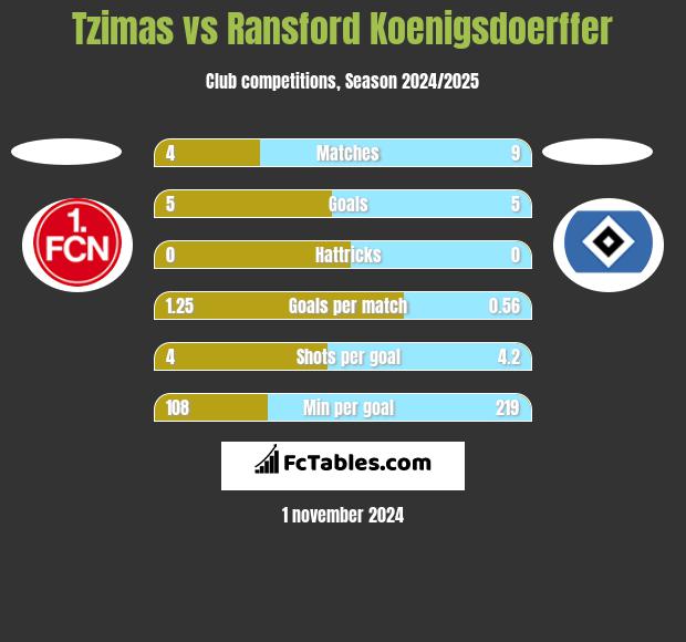 Tzimas vs Ransford Koenigsdoerffer h2h player stats