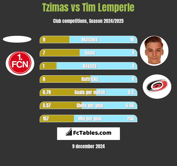 Tzimas vs Tim Lemperle h2h player stats