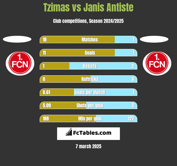 Tzimas vs Janis Antiste h2h player stats