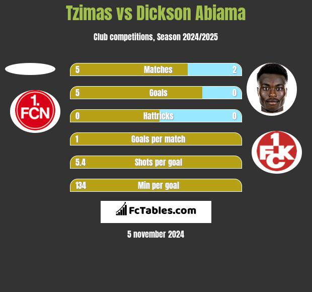 Tzimas vs Dickson Abiama h2h player stats