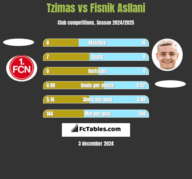 Tzimas vs Fisnik Asllani h2h player stats