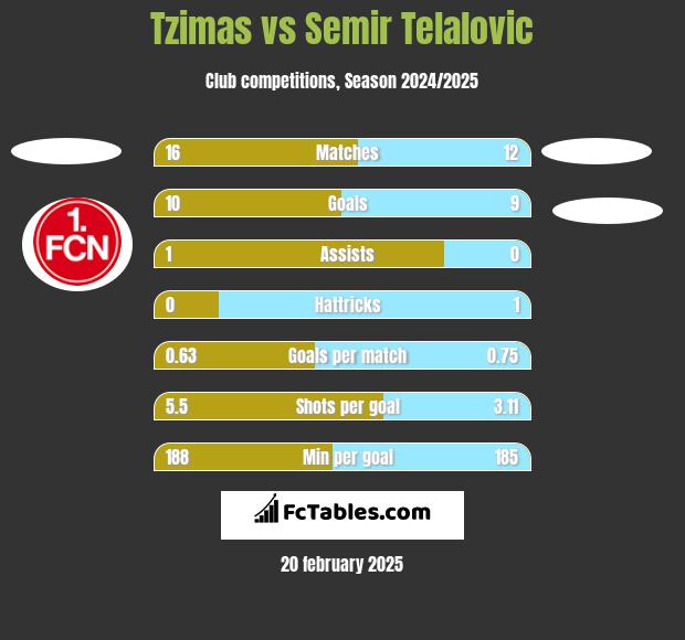 Tzimas vs Semir Telalovic h2h player stats