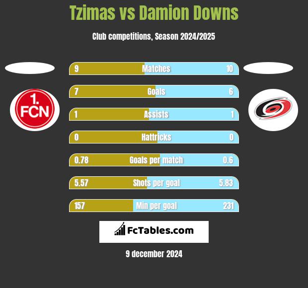 Tzimas vs Damion Downs h2h player stats