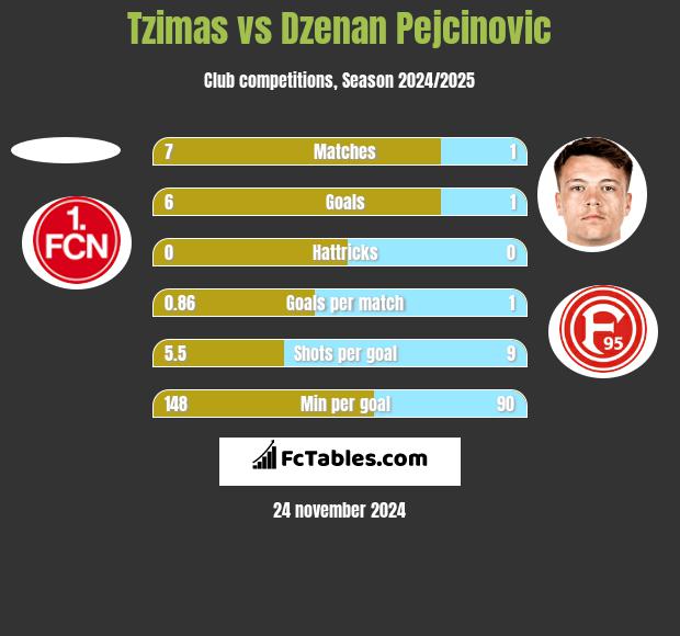 Tzimas vs Dzenan Pejcinovic h2h player stats