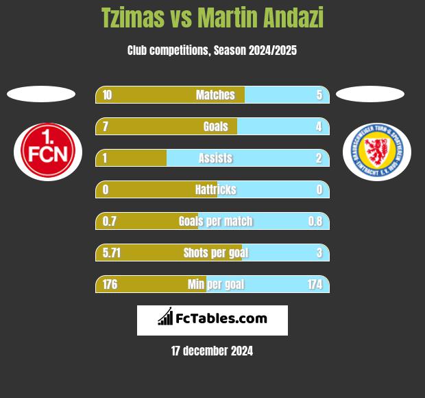 Tzimas vs Martin Andazi h2h player stats