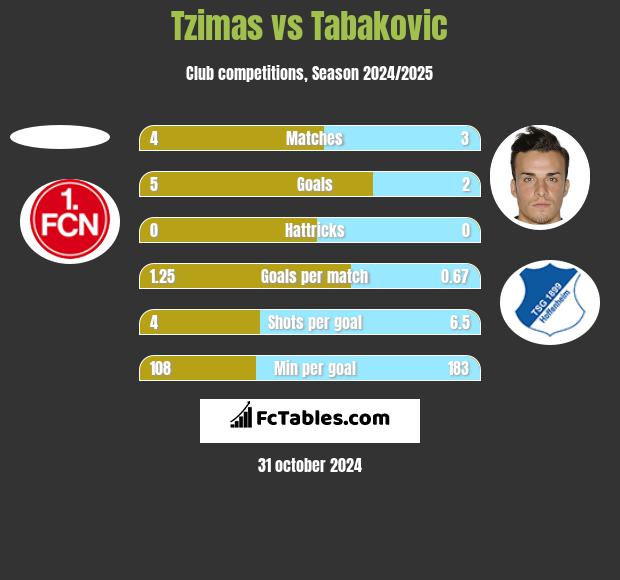 Tzimas vs Tabakovic h2h player stats