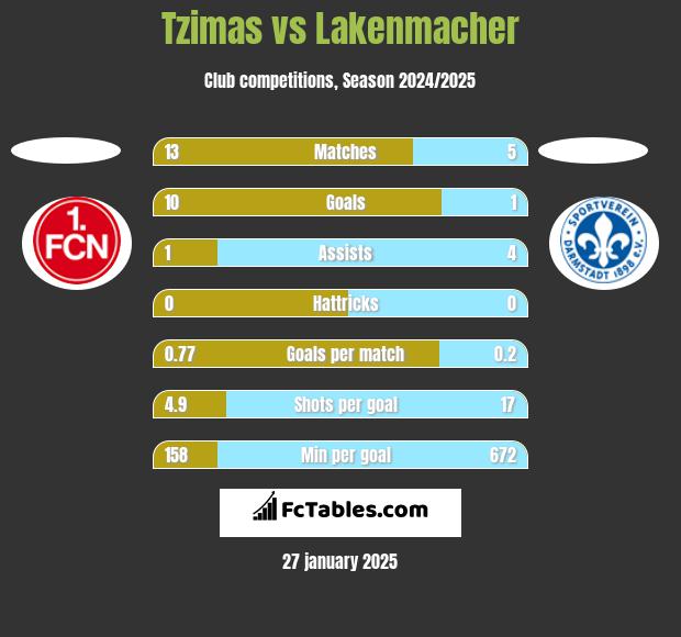 Tzimas vs Lakenmacher h2h player stats