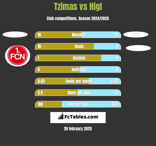 Tzimas vs Higl h2h player stats