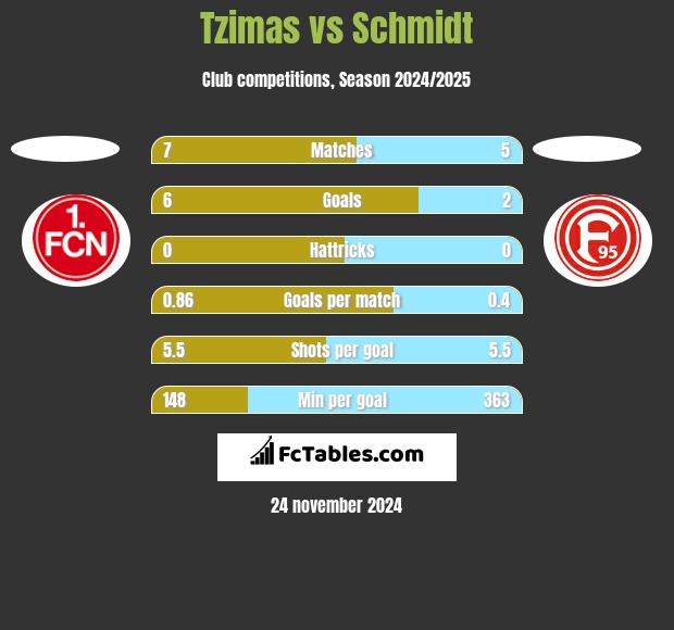 Tzimas vs Schmidt h2h player stats