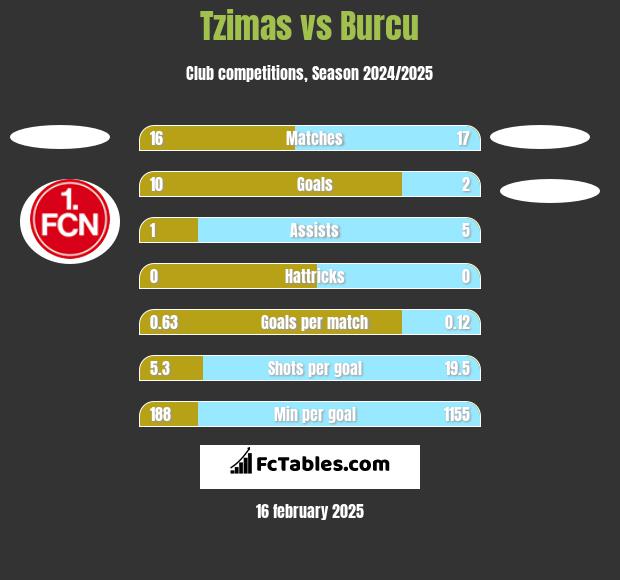 Tzimas vs Burcu h2h player stats