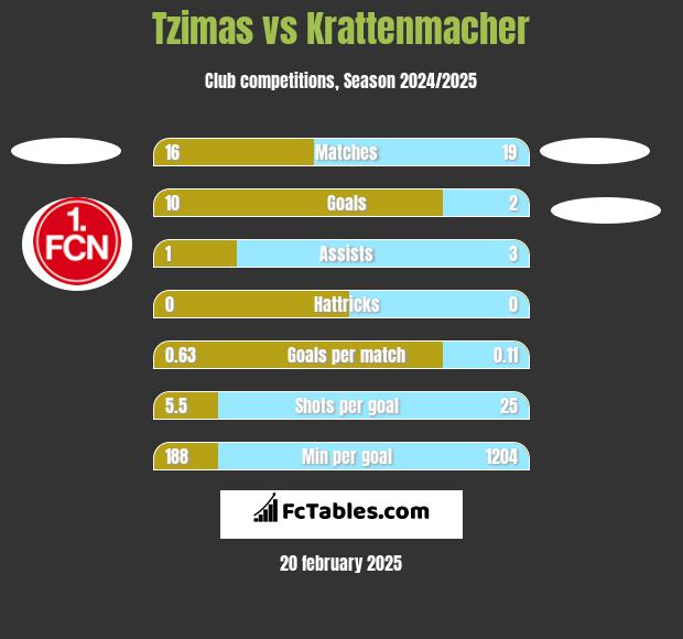 Tzimas vs Krattenmacher h2h player stats