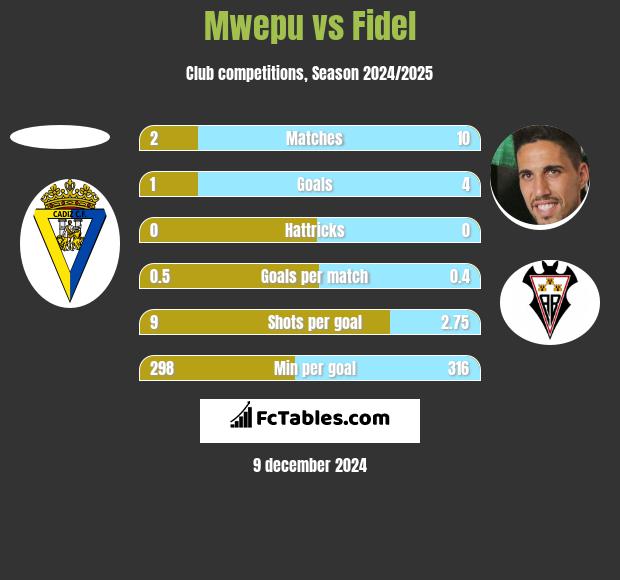 Mwepu vs Fidel Chaves h2h player stats