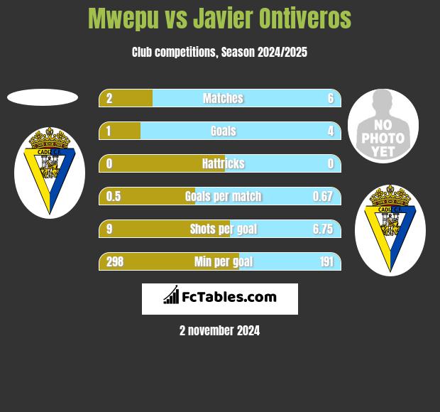 Mwepu vs Javier Ontiveros h2h player stats