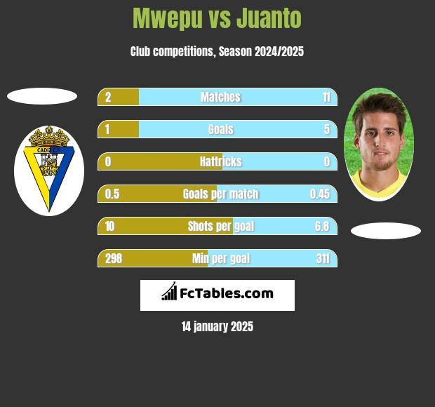 Mwepu vs Juanto h2h player stats