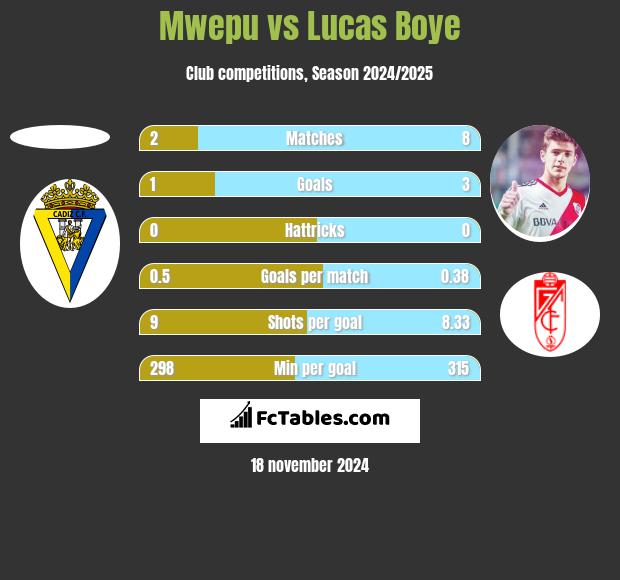 Mwepu vs Lucas Boye h2h player stats