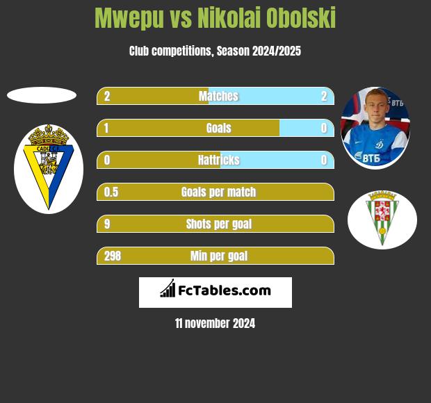 Mwepu vs Nikolai Obolski h2h player stats