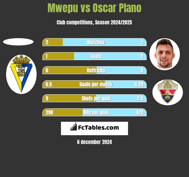 Mwepu vs Oscar Plano h2h player stats