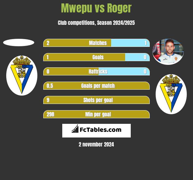 Mwepu vs Roger h2h player stats