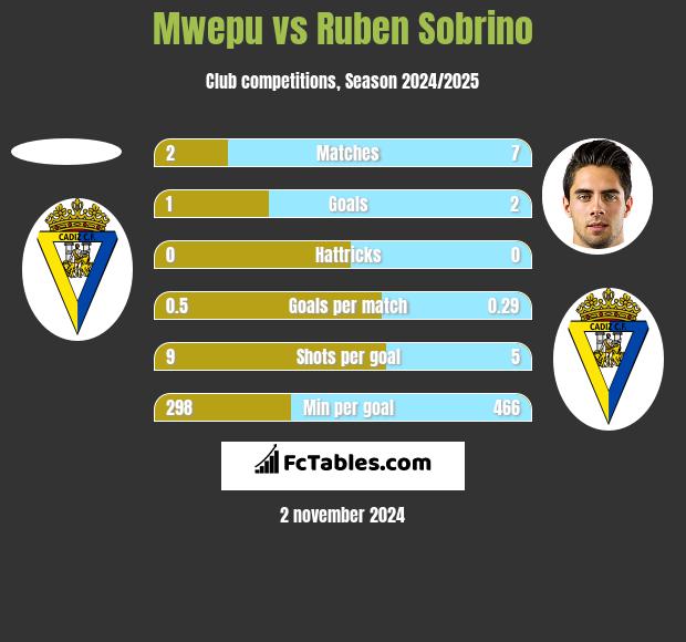 Mwepu vs Ruben Sobrino h2h player stats