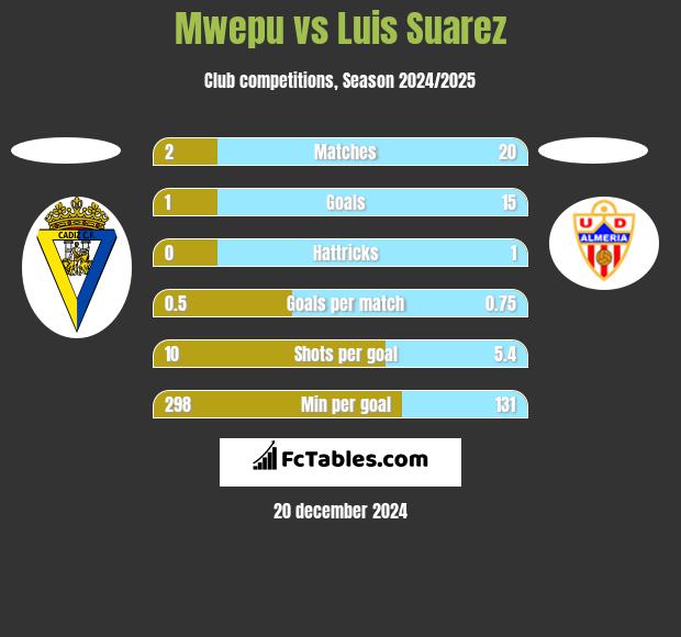 Mwepu vs Luis Suarez h2h player stats