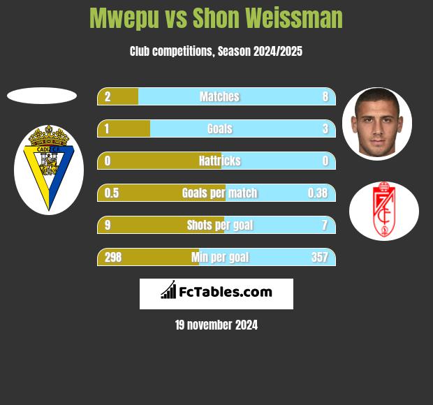 Mwepu vs Shon Weissman h2h player stats