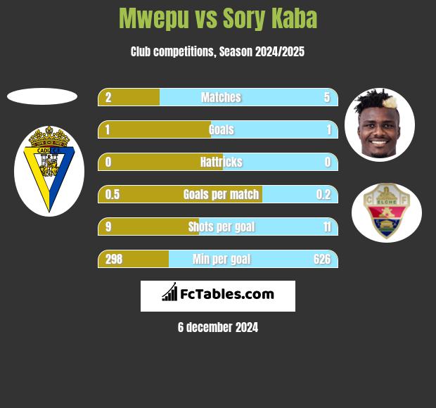 Mwepu vs Sory Kaba h2h player stats