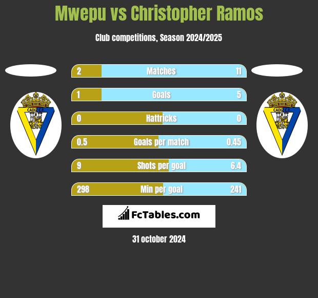 Mwepu vs Christopher Ramos h2h player stats