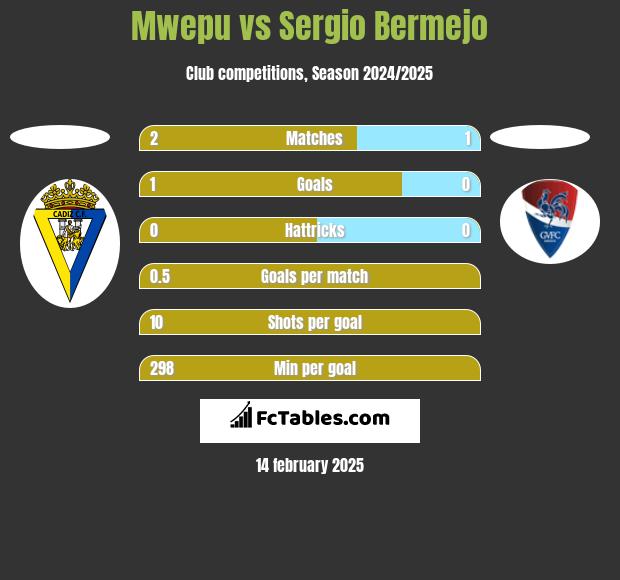 Mwepu vs Sergio Bermejo h2h player stats